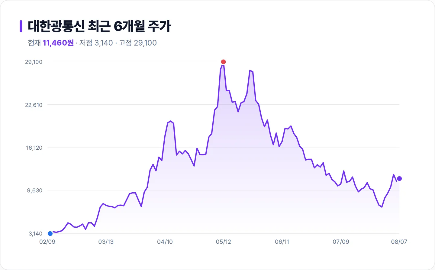대한광통신 6개월 주가 추이 차트
