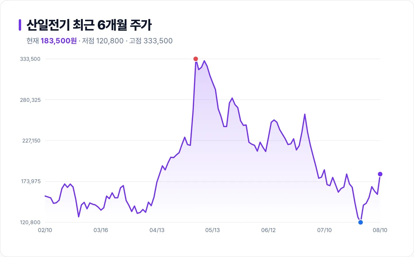산일전기 6개월 주가 추이 차트