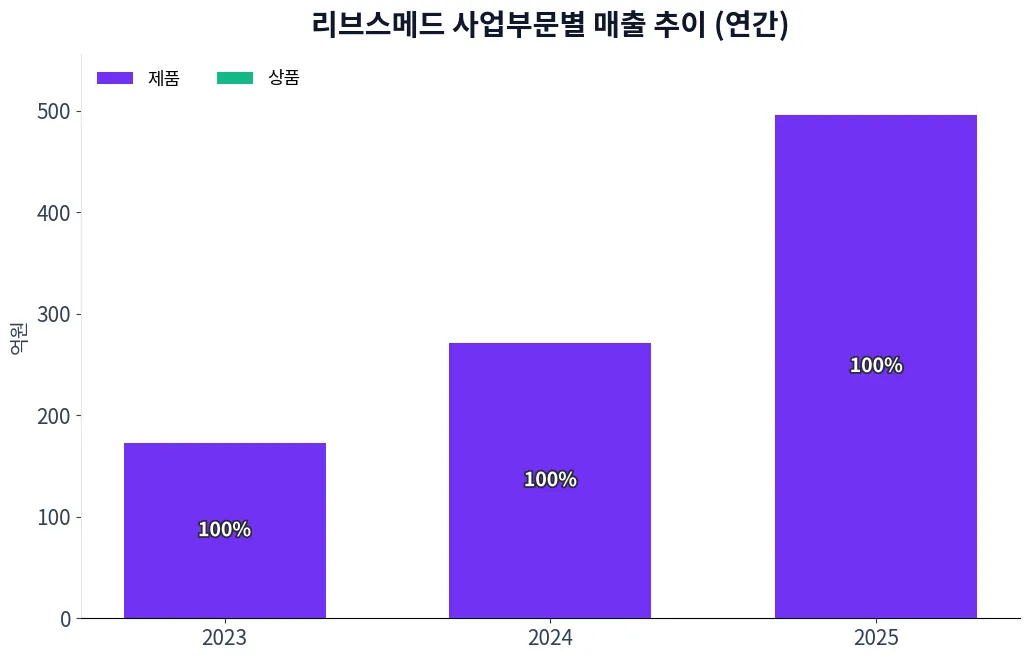 리브스메드 사업부문별 매출 추이 차트