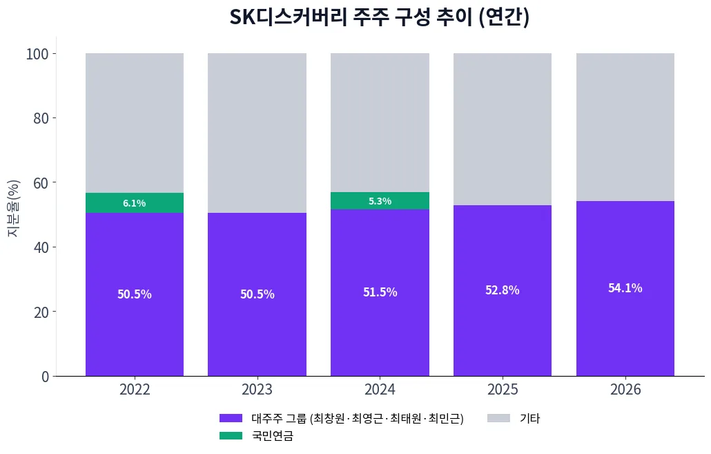 SK디스커버리 주주 구성 추이 차트