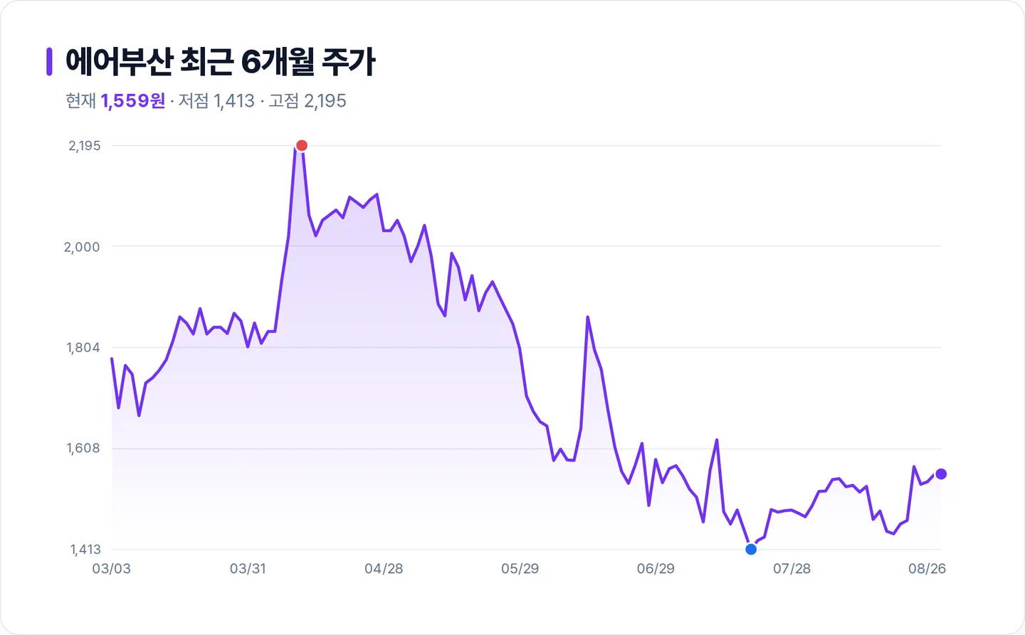 에어부산 6개월 주가 추이 차트