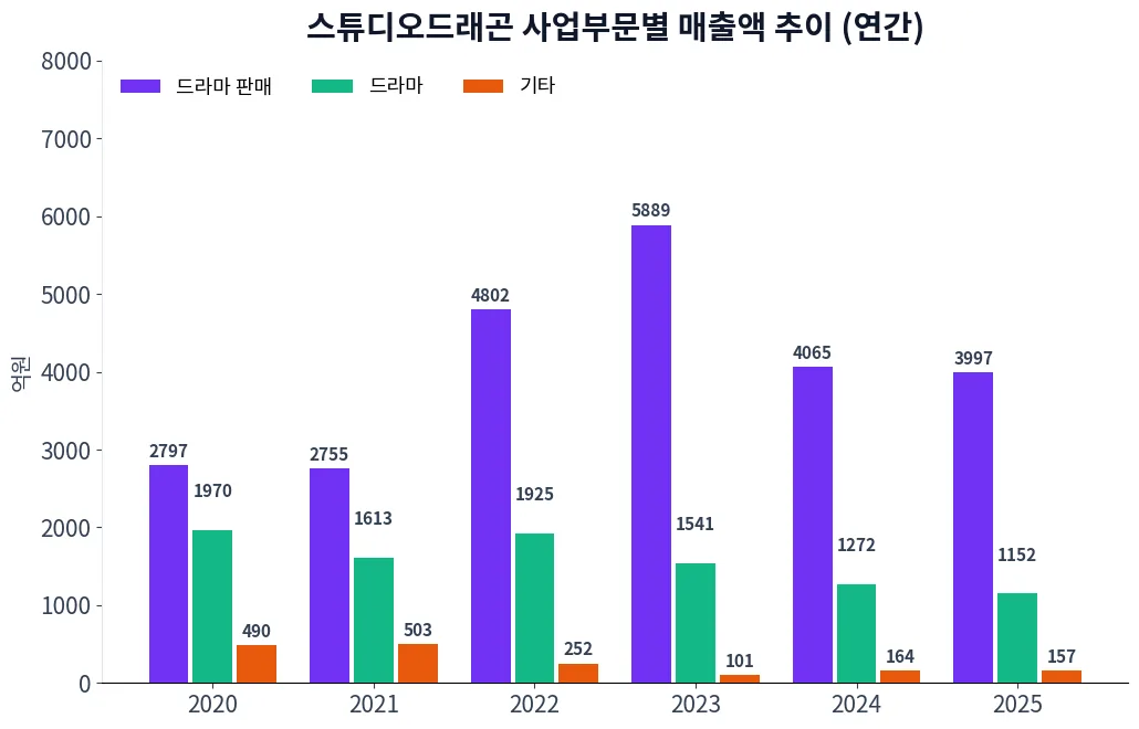 스튜디오드래곤 사업부문별 매출액 추이 차트