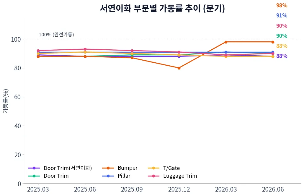 서연이화 부문별 가동률 추이 차트