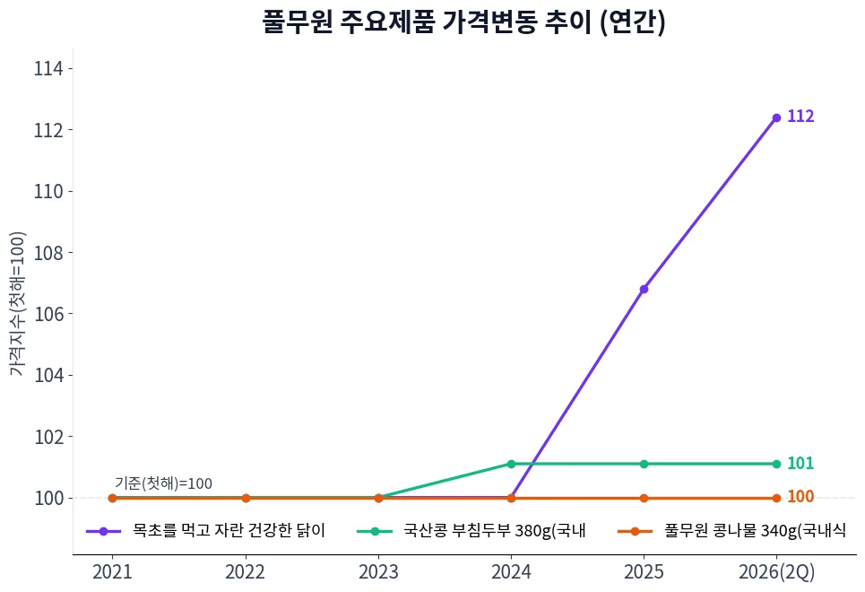 풀무원 주요제품 가격변동 추이 차트