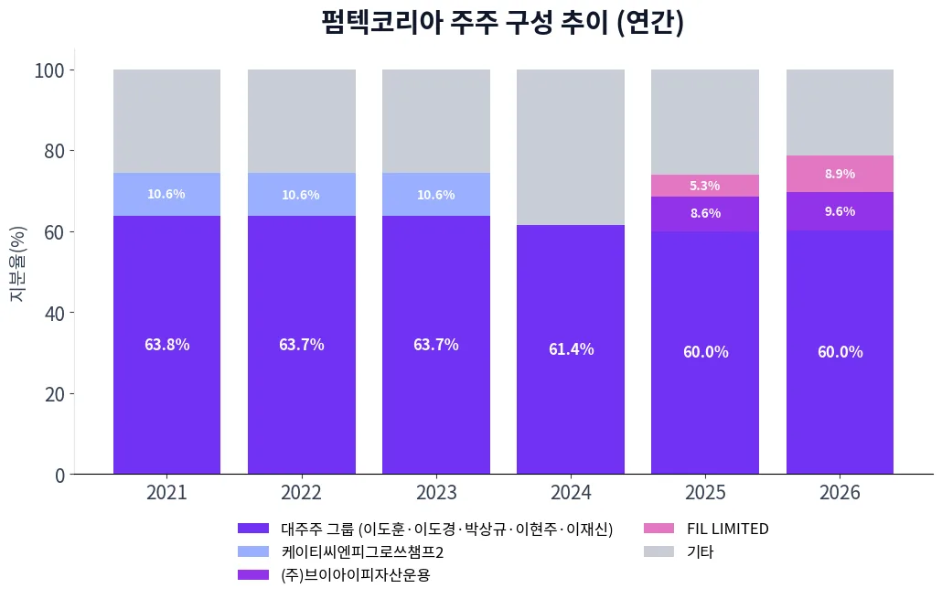 펌텍코리아 주주 구성 추이 차트