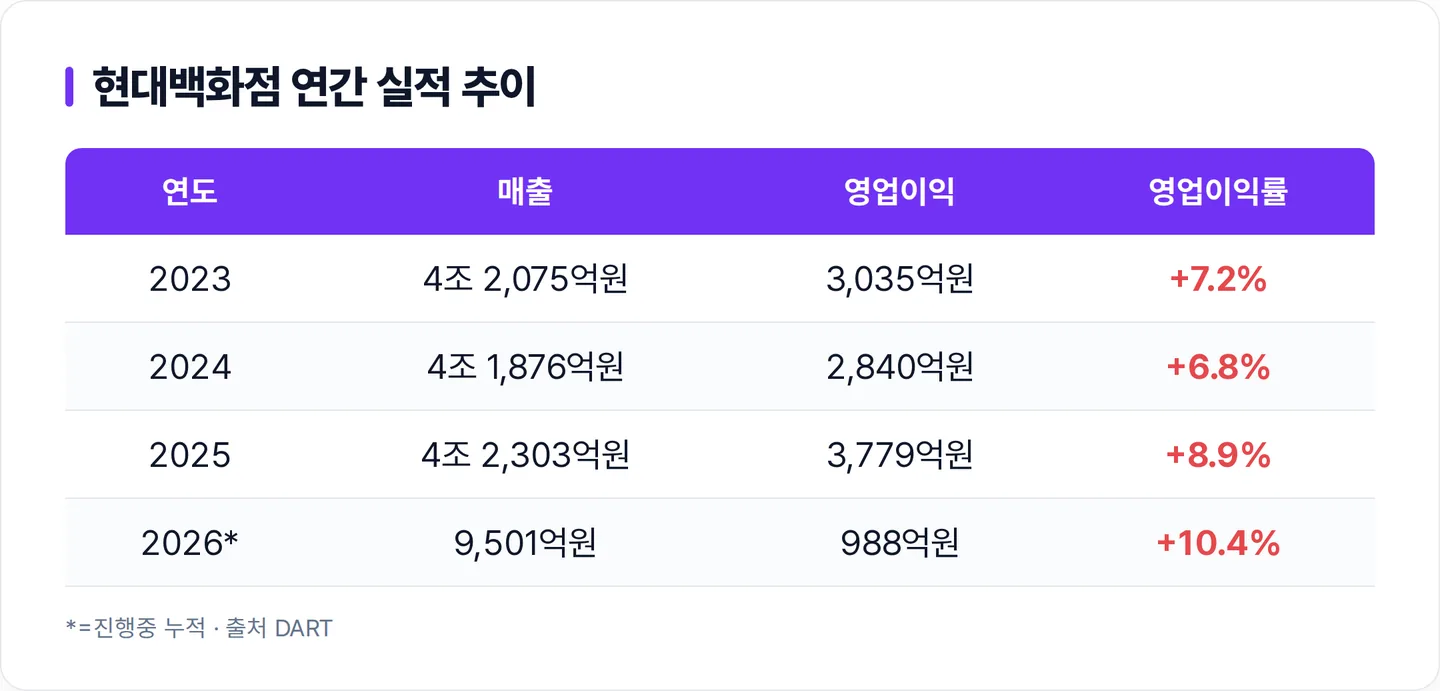 현대백화점