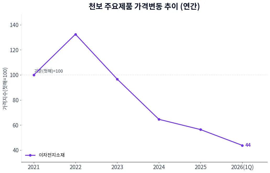 천보 주요제품 가격변동 추이 차트