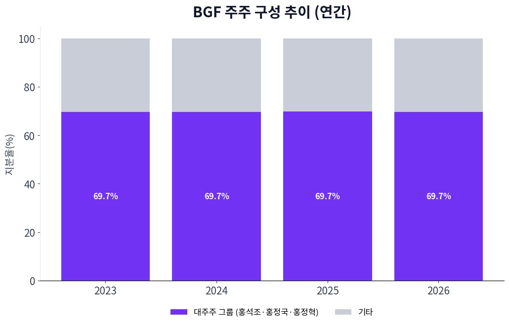 BGF 주주 구성 추이 차트