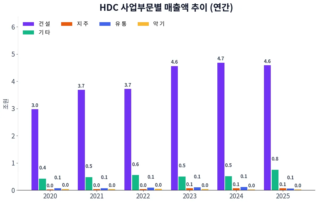 HDC 사업부문별 매출액 추이 차트