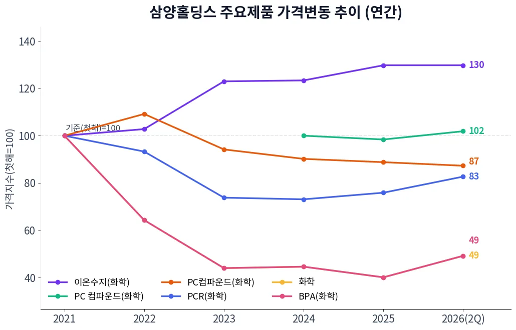 삼양홀딩스 주요제품 가격변동 추이 차트