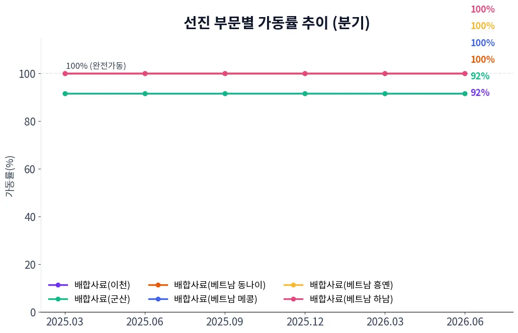 선진 부문별 가동률 추이 차트