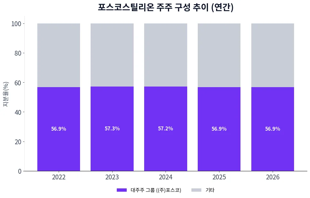 포스코스틸리온 주주 구성 추이 차트