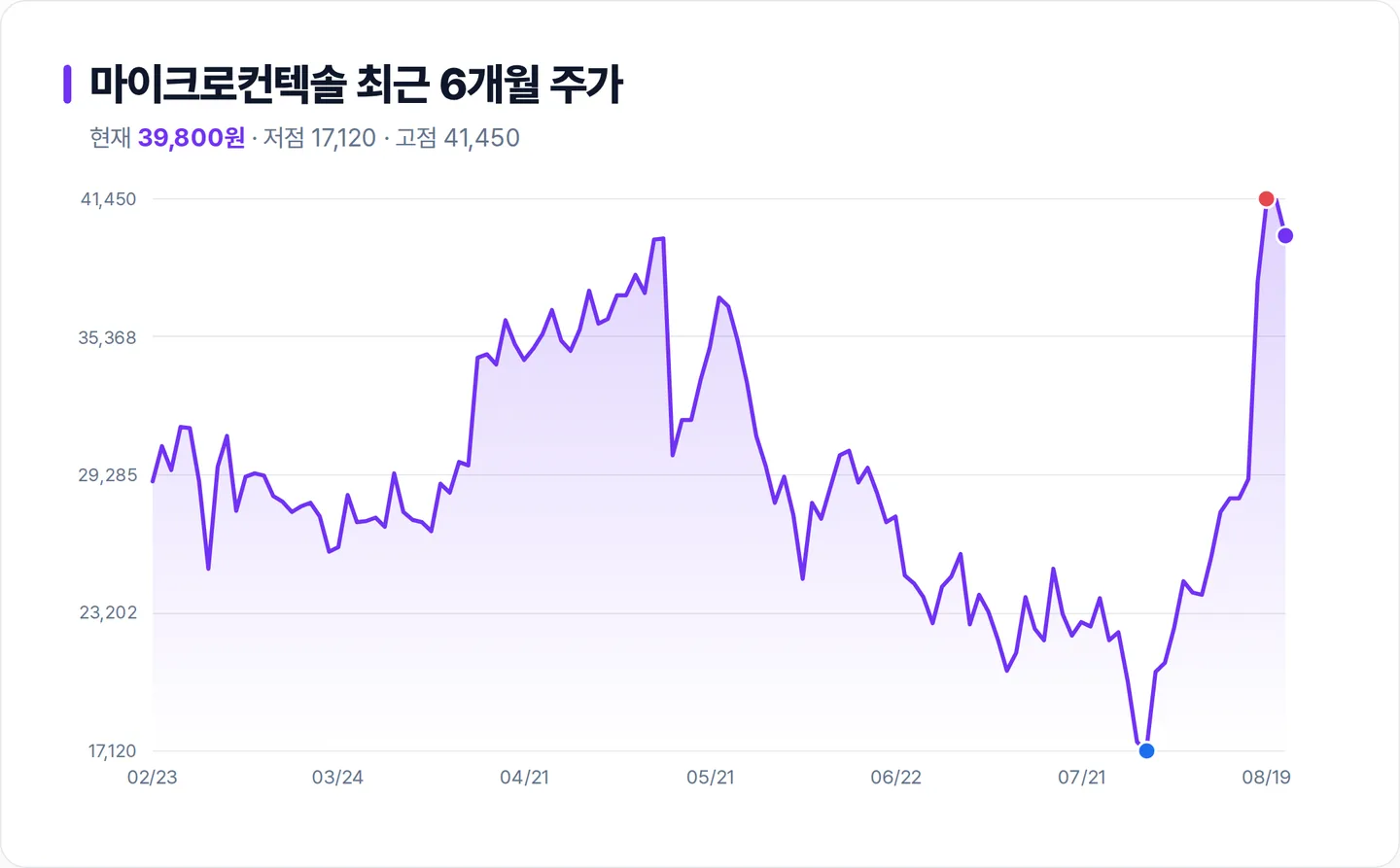 마이크로컨텍솔 6개월 주가 추이 차트