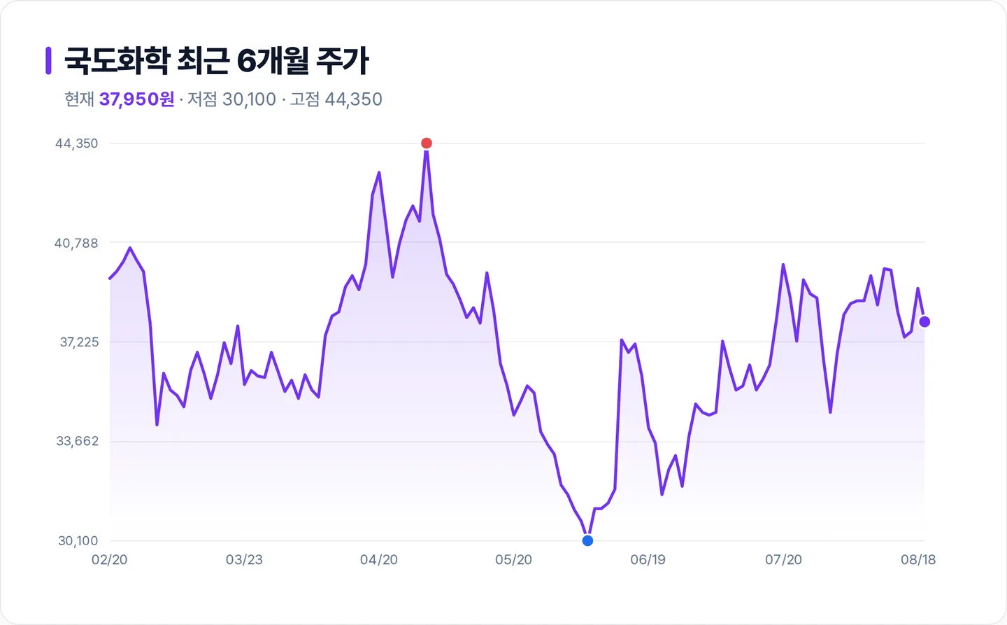 국도화학 6개월 주가 추이 차트