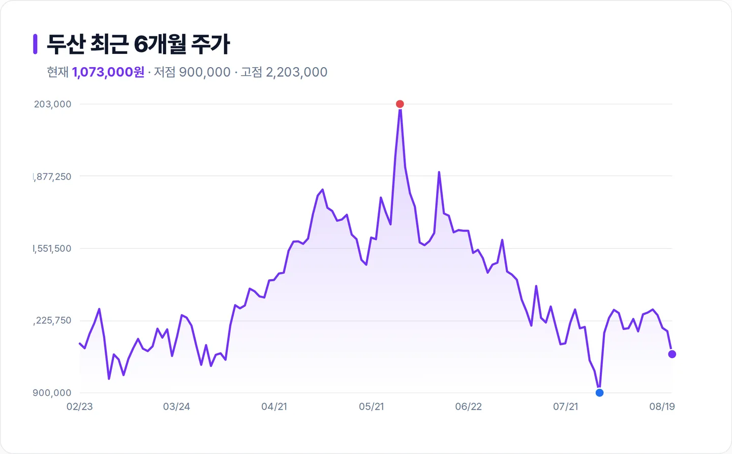 두산 6개월 주가 추이 차트