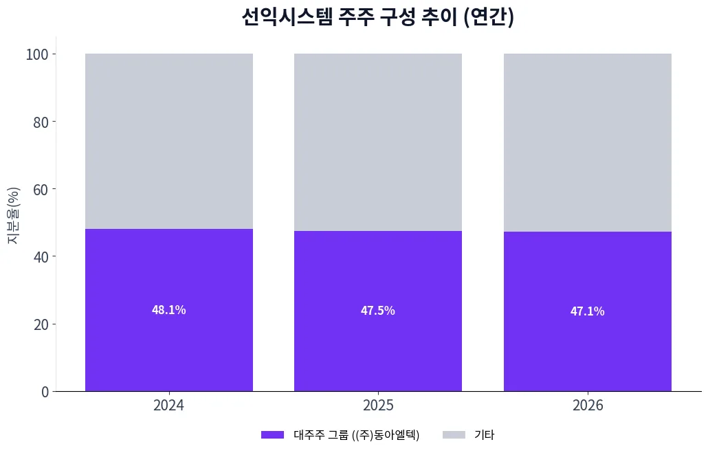 선익시스템 주주 구성 추이 차트