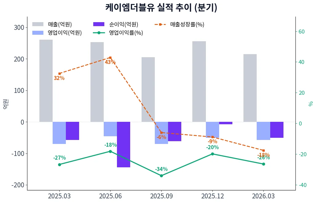 케이엠더블유 분기별 실적 차트