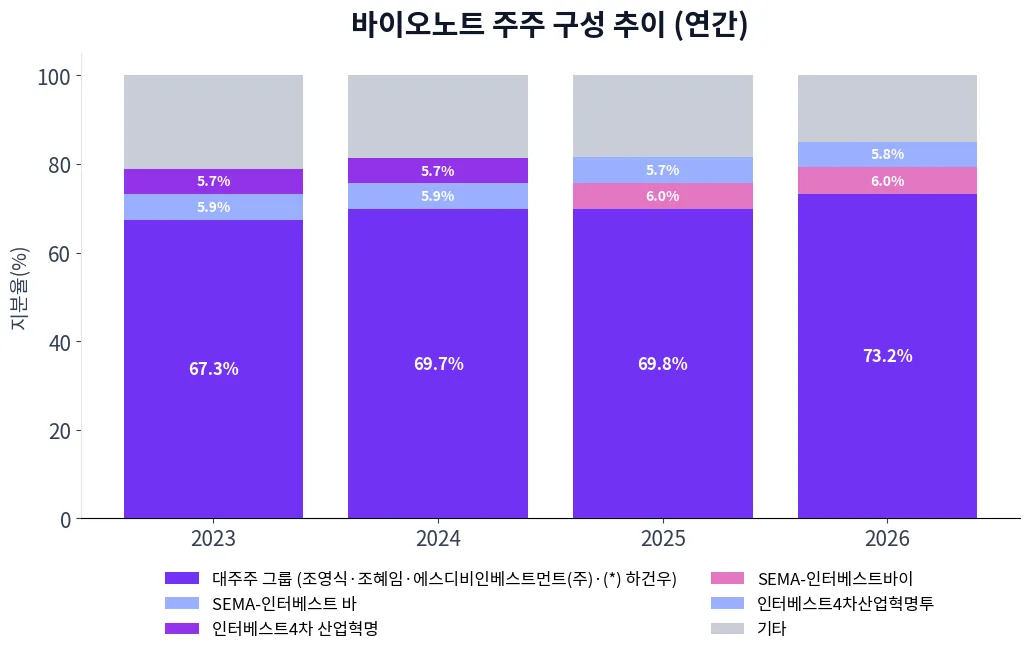 바이오노트 주주 구성 추이 차트