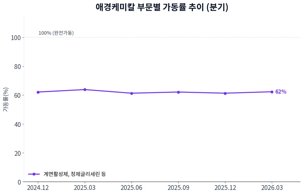 애경케미칼 부문별 가동률 추이 차트