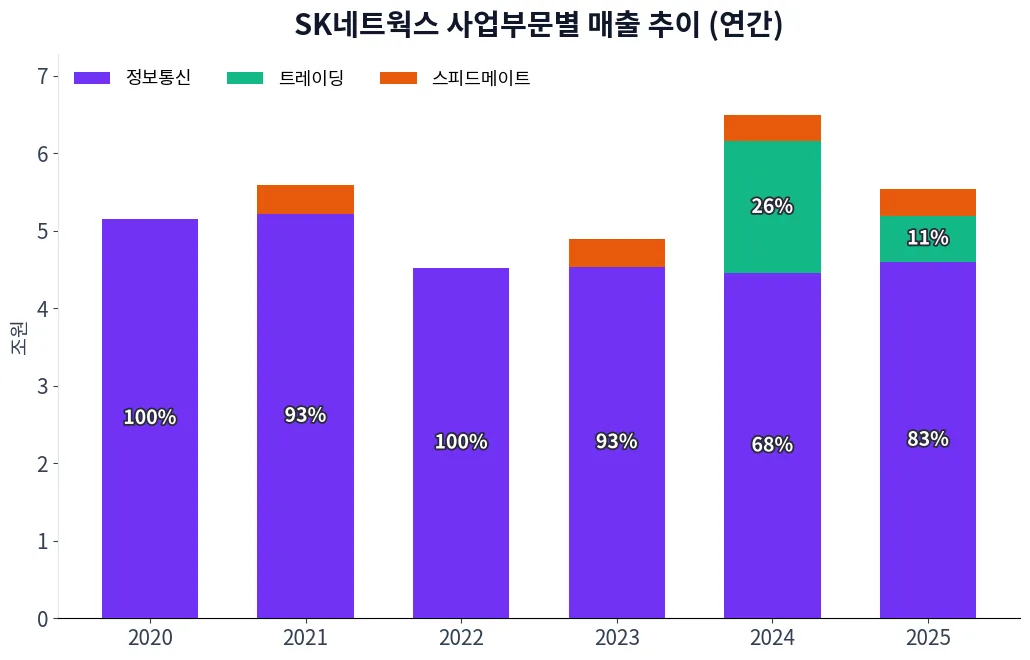 SK네트웍스 사업부문별 매출 추이 차트