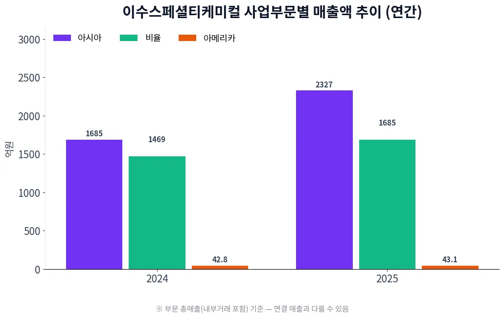 이수스페셜티케미컬 사업부문별 매출액 추이 차트