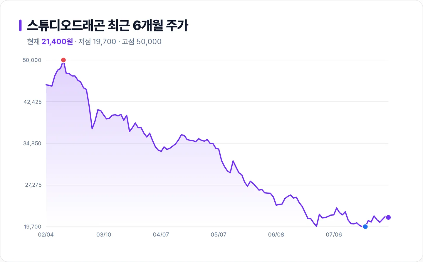 스튜디오드래곤 6개월 주가 추이 차트