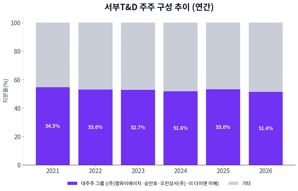 서부T&D 주주 구성 추이 차트