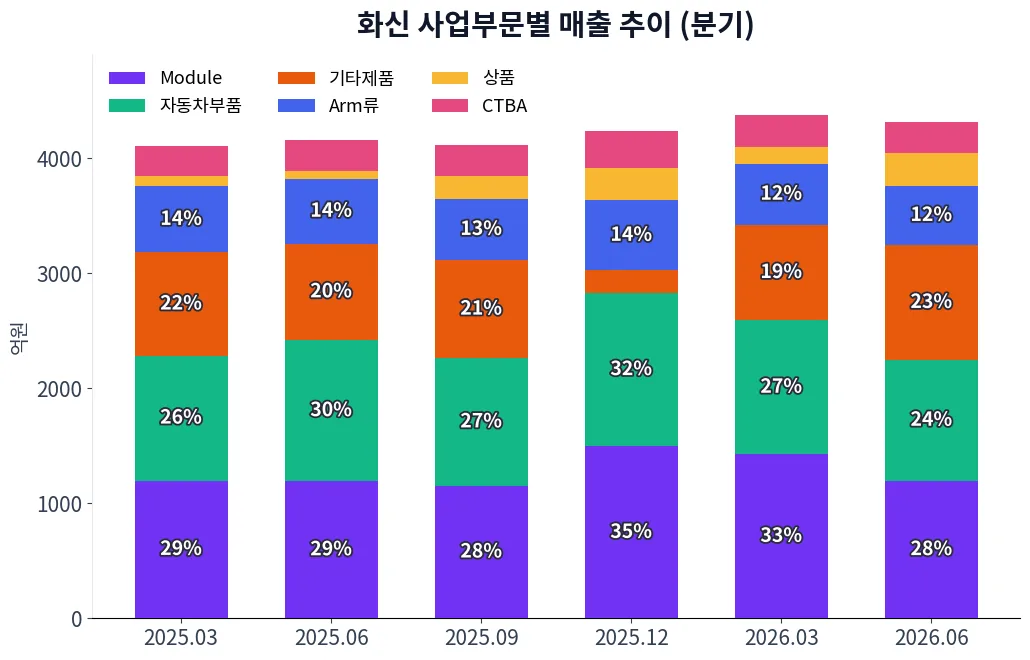 화신 사업부문별 매출 추이 차트