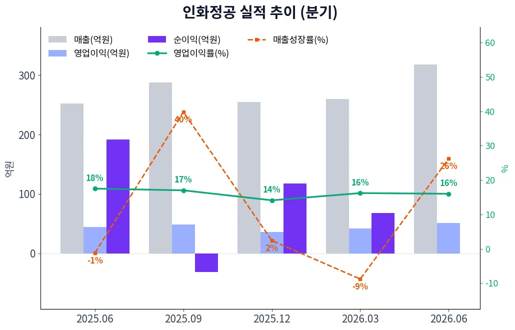 인화정공 분기별 실적 차트