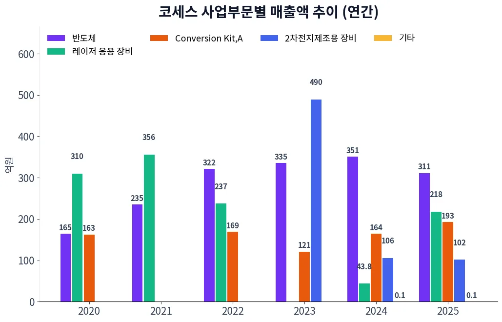 코세스 사업부문별 매출액 추이 차트