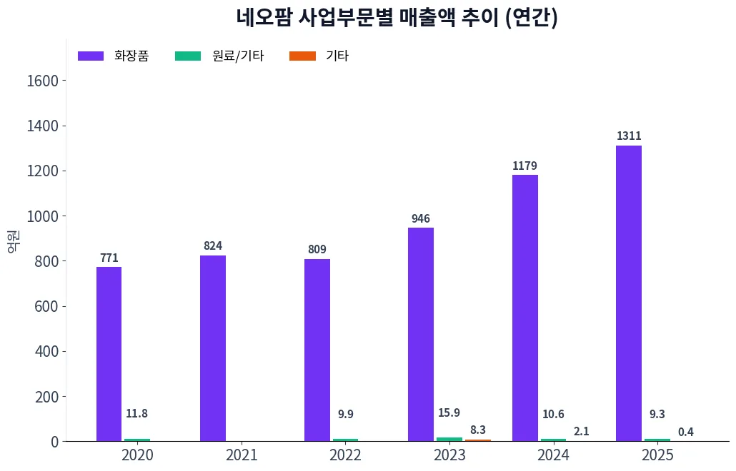 네오팜 사업부문별 매출액 추이 차트