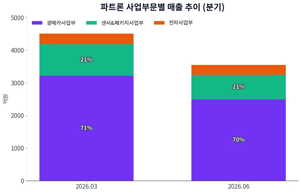 파트론 사업부문별 매출 추이 차트
