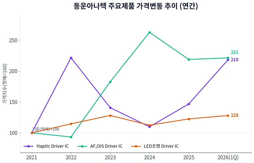 동운아나텍 주요제품 가격변동 추이 차트