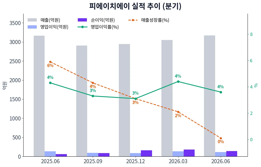 피에이치에이 분기별 실적 차트