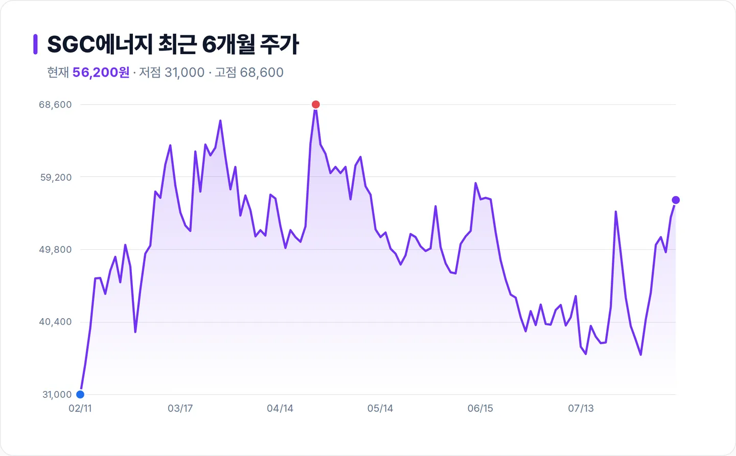 SGC에너지 6개월 주가 추이 차트