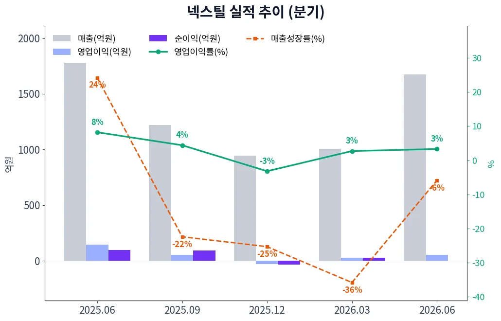 넥스틸 분기별 실적 차트