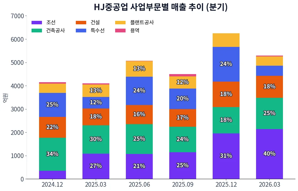 HJ중공업 사업부문별 매출 추이 차트