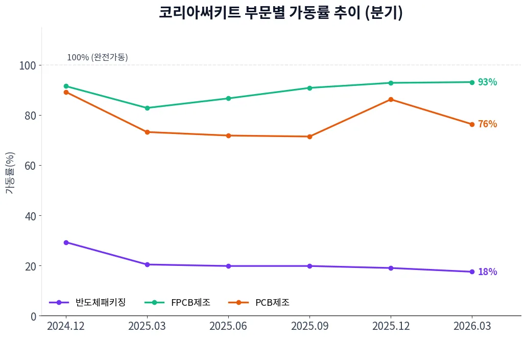 코리아써키트 부문별 가동률 추이 차트