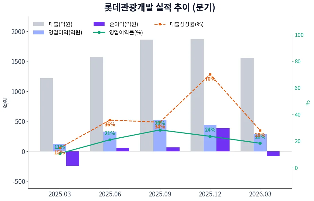 롯데관광개발 분기별 실적 차트
