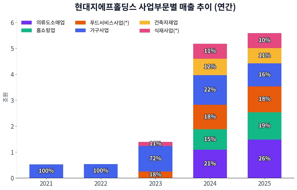 현대지에프홀딩스 사업부문별 매출 추이 차트