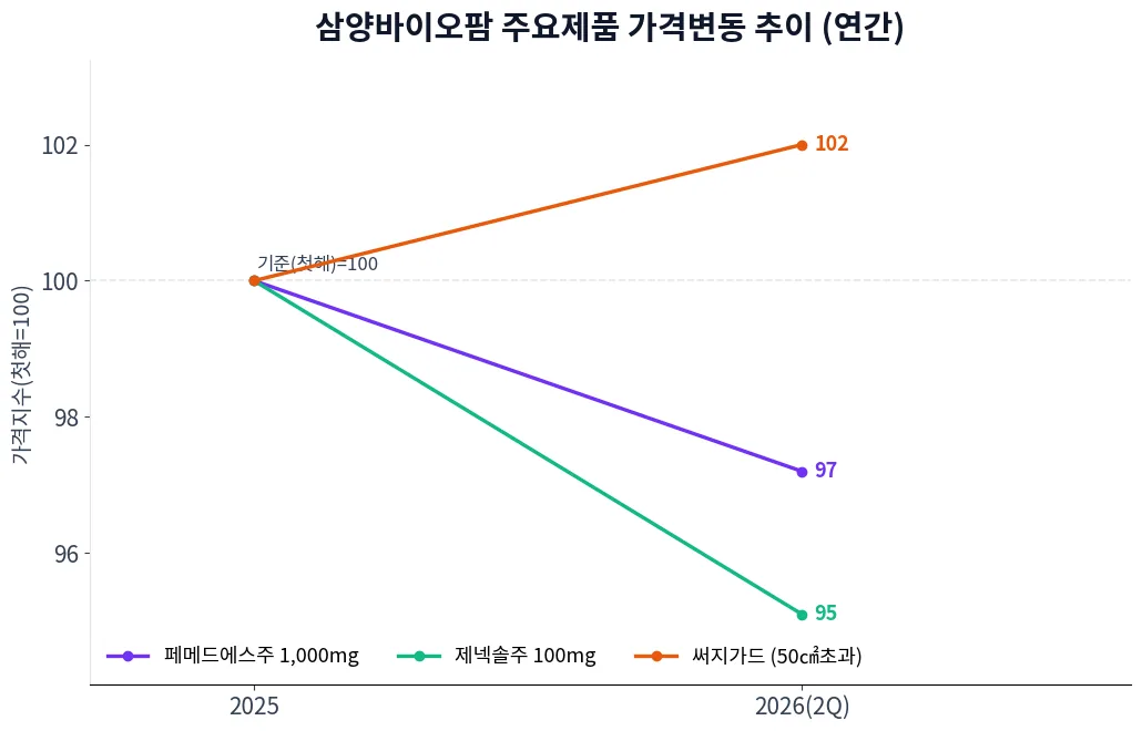 삼양바이오팜 주요제품 가격변동 추이 차트