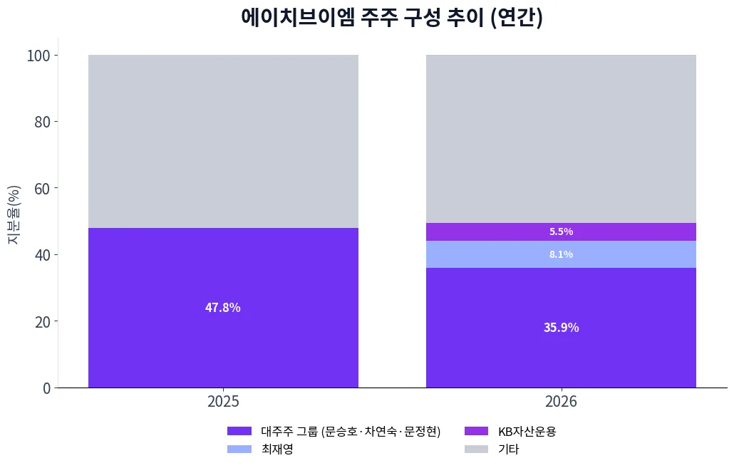 에이치브이엠 주주 구성 추이 차트