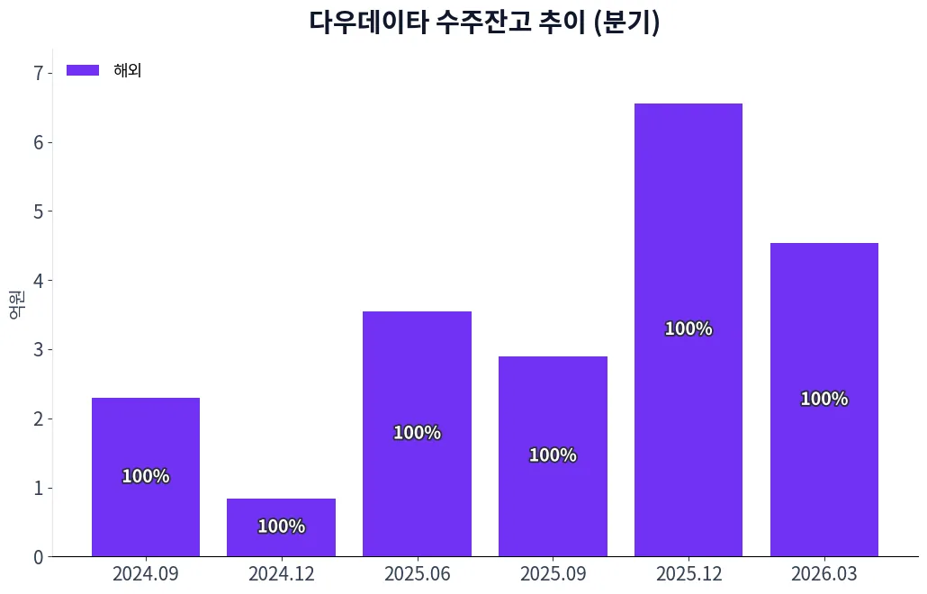 다우데이타 수주상황(구분별) 수주잔고 추이 차트