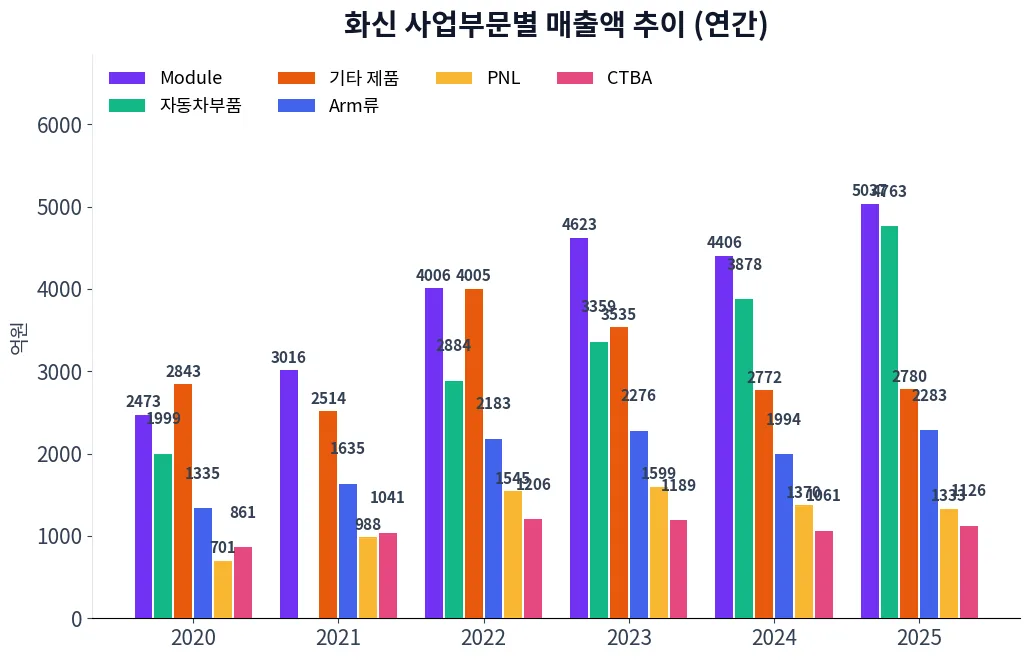 화신 사업부문별 매출액 추이 차트