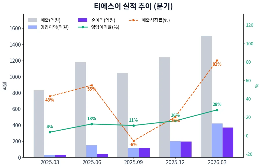티에스이 분기별 실적 차트