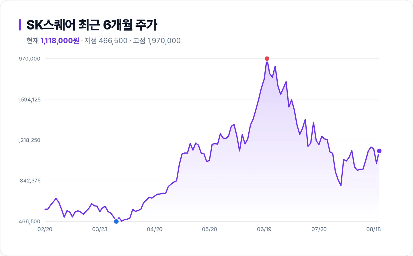SK스퀘어 6개월 주가 추이 차트