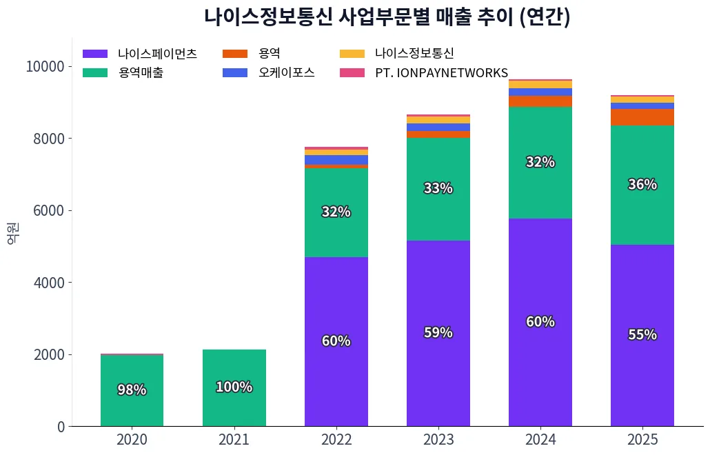 나이스정보통신 사업부문별 매출 추이 차트
