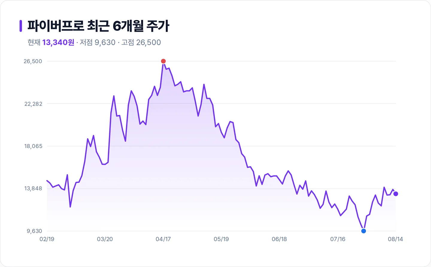 파이버프로 6개월 주가 추이 차트