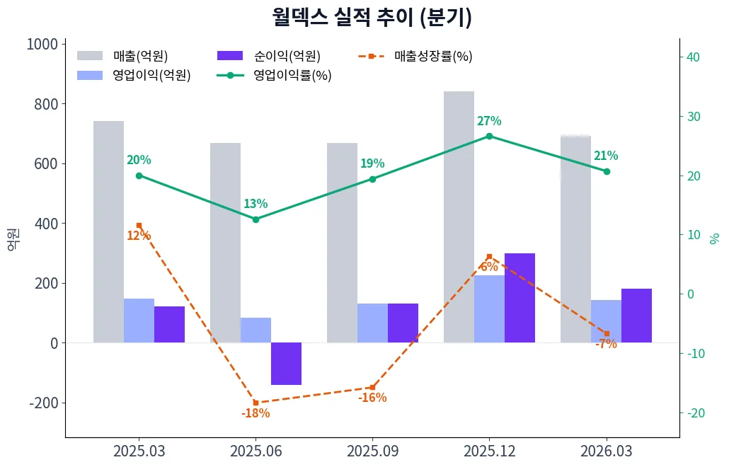 월덱스 분기별 실적 차트