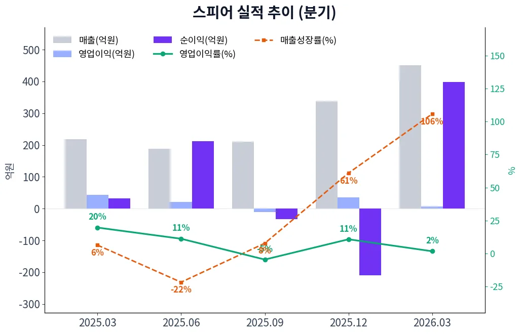 스피어 분기별 실적 차트